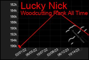 Total Graph of Lucky Nick