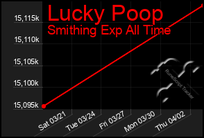 Total Graph of Lucky Poop
