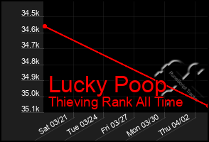 Total Graph of Lucky Poop