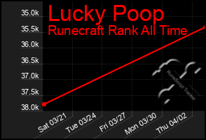 Total Graph of Lucky Poop