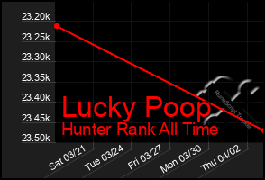 Total Graph of Lucky Poop