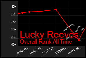 Total Graph of Lucky Reeves