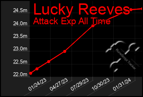 Total Graph of Lucky Reeves