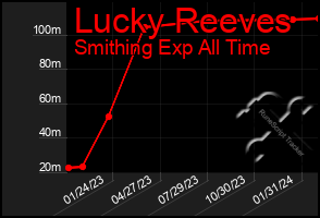 Total Graph of Lucky Reeves