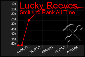 Total Graph of Lucky Reeves
