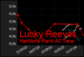 Total Graph of Lucky Reeves