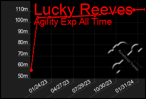 Total Graph of Lucky Reeves