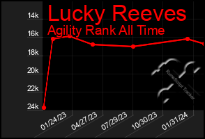 Total Graph of Lucky Reeves