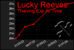 Total Graph of Lucky Reeves