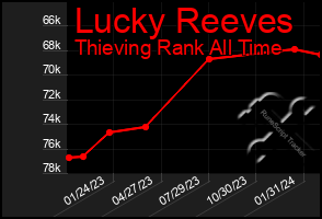 Total Graph of Lucky Reeves