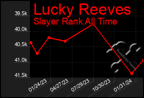 Total Graph of Lucky Reeves
