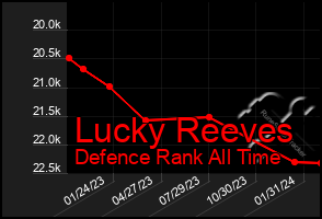 Total Graph of Lucky Reeves
