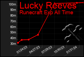 Total Graph of Lucky Reeves