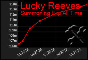Total Graph of Lucky Reeves