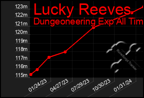 Total Graph of Lucky Reeves