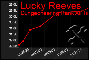 Total Graph of Lucky Reeves