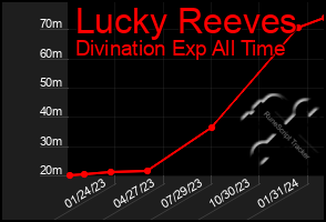Total Graph of Lucky Reeves