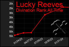 Total Graph of Lucky Reeves