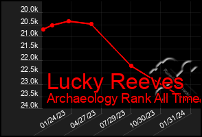 Total Graph of Lucky Reeves