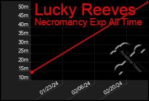 Total Graph of Lucky Reeves
