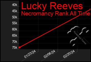 Total Graph of Lucky Reeves