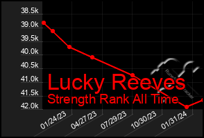 Total Graph of Lucky Reeves