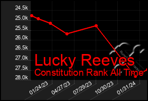 Total Graph of Lucky Reeves