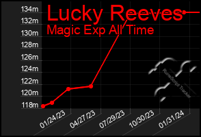 Total Graph of Lucky Reeves