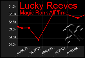Total Graph of Lucky Reeves