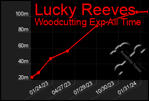 Total Graph of Lucky Reeves