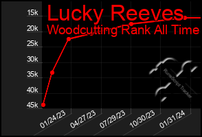 Total Graph of Lucky Reeves