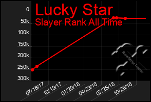Total Graph of Lucky Star