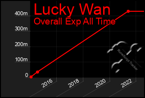Total Graph of Lucky Wan