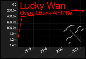 Total Graph of Lucky Wan
