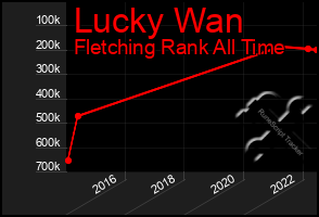 Total Graph of Lucky Wan