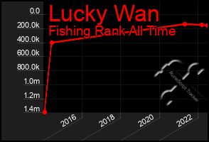 Total Graph of Lucky Wan