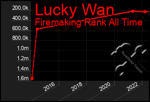 Total Graph of Lucky Wan