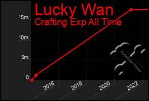 Total Graph of Lucky Wan