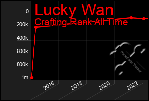 Total Graph of Lucky Wan