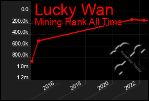 Total Graph of Lucky Wan