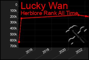 Total Graph of Lucky Wan