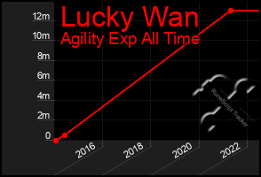 Total Graph of Lucky Wan