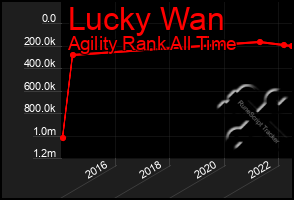 Total Graph of Lucky Wan