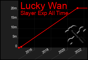 Total Graph of Lucky Wan
