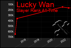 Total Graph of Lucky Wan