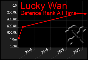 Total Graph of Lucky Wan
