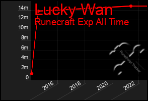 Total Graph of Lucky Wan