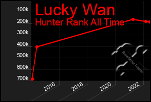 Total Graph of Lucky Wan