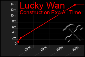 Total Graph of Lucky Wan