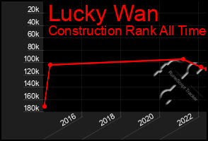 Total Graph of Lucky Wan